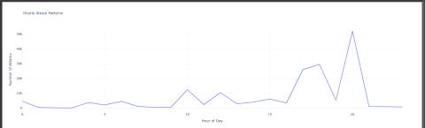 Cybersecurity Project: Temporal Analysis